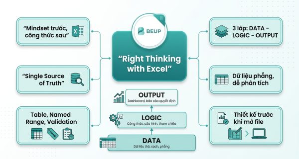 Right Thinking with Excel — tư duy hệ thống DATA LOGIC OUTPUT cho file Excel