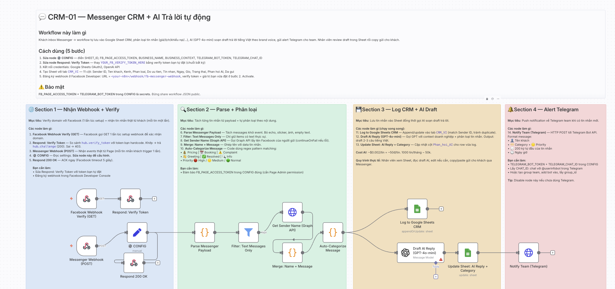 Sơ đồ workflow n8n cho quy trình Trợ lý CSKH