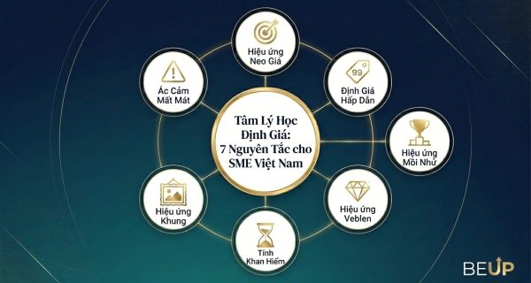 Pricing psychology — 7 nguyên tắc tâm lý giá cho SME