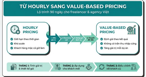 Value-based pricing — lộ trình cho freelancer và agency Việt