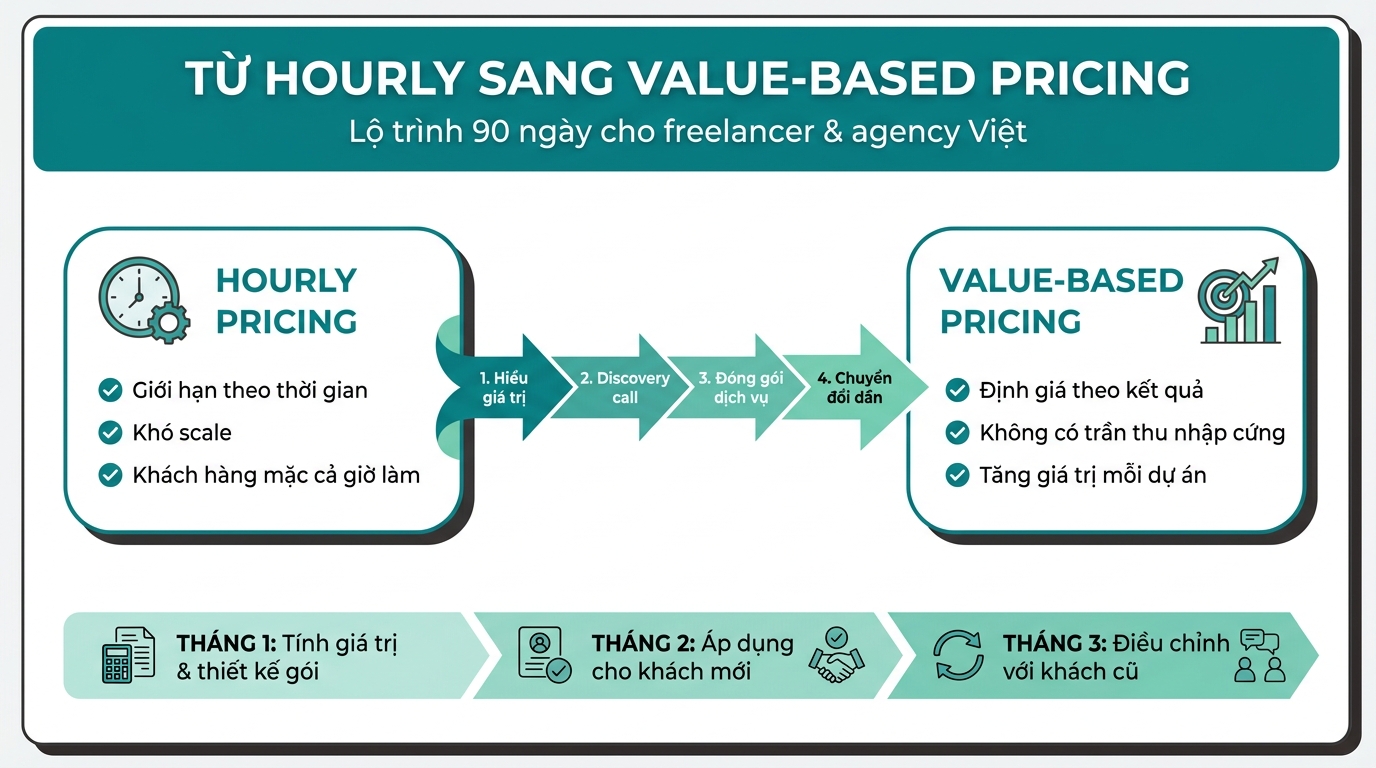 Value-based pricing — lộ trình cho freelancer và agency Việt