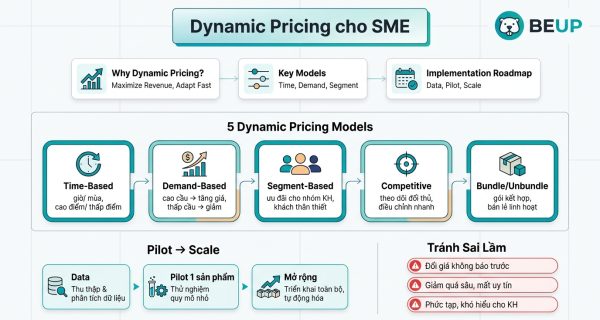 Dynamic pricing cho SME — chiến lược định giá linh hoạt