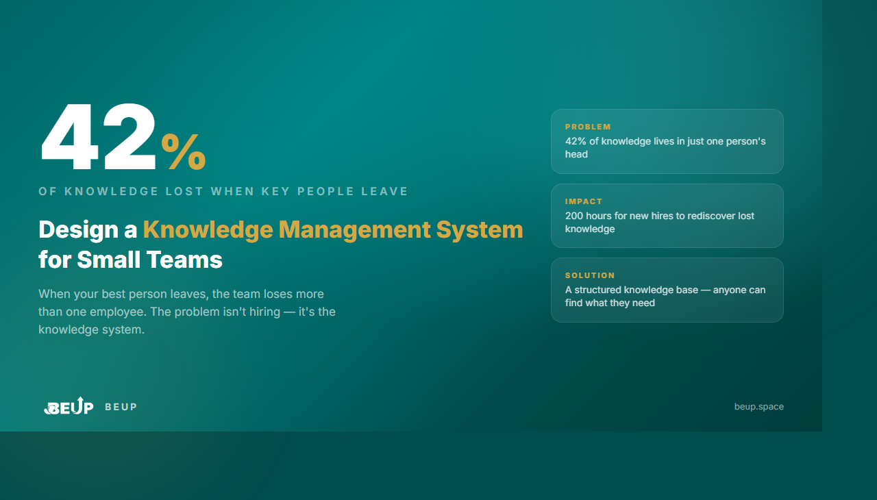 Design a knowledge management system for small teams