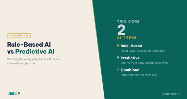 Comparison chart: rule-based AI vs predictive AI for business automation
