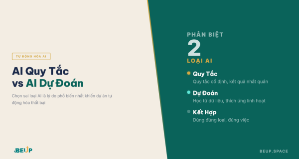 Sơ đồ so sánh AI quy tắc và AI dự đoán trong tự động hóa doanh nghiệp