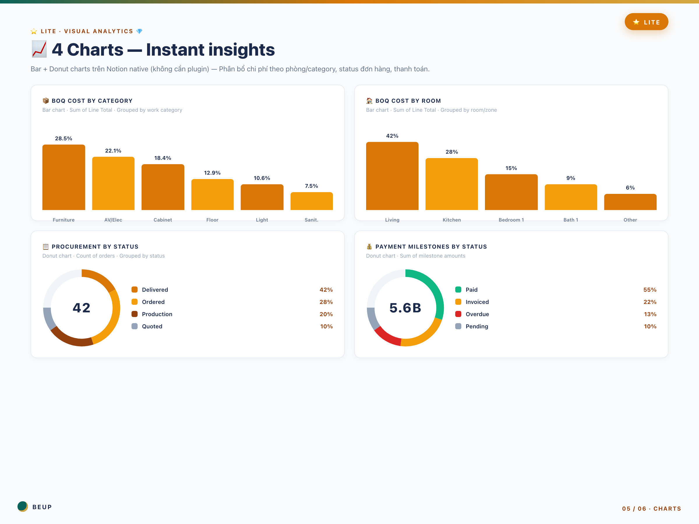 interior-fitout-project-os-lite - 05-charts-or-workflow-lite 4 Charts — BOQ Category, BOQ Room, Procurement, Payment status