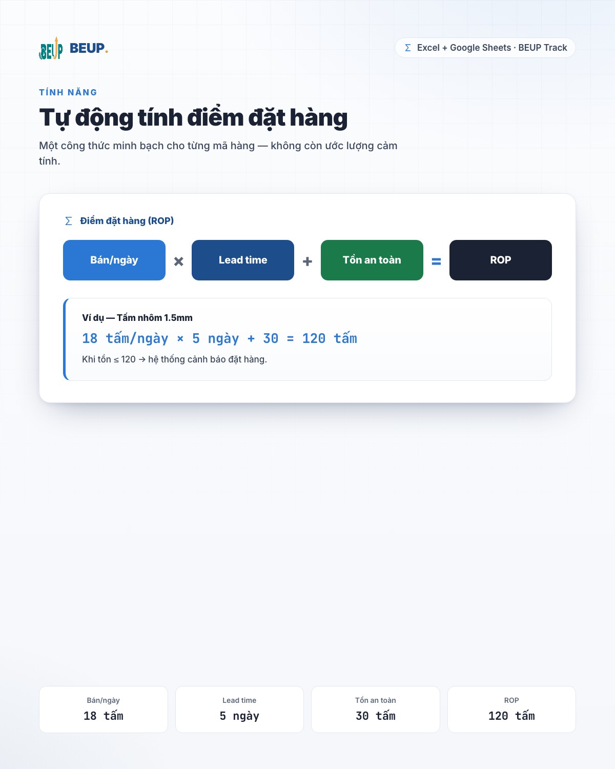 Công thức ROP = bán/ngày × lead time + tồn an toàn