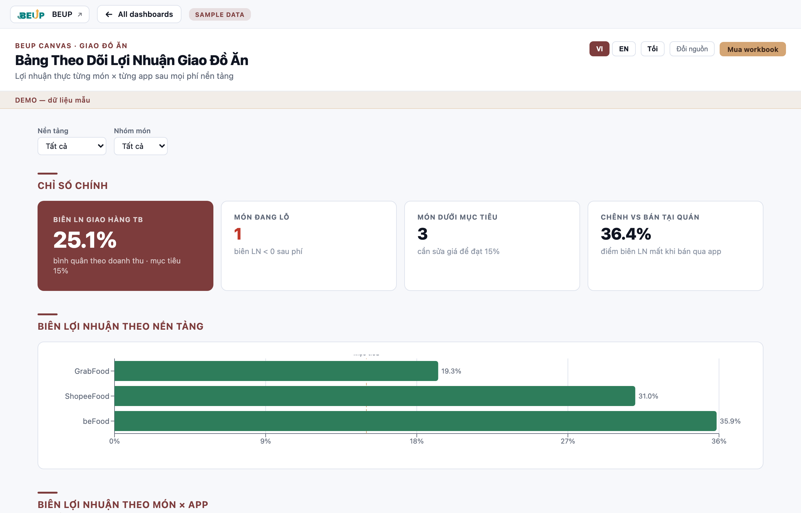 Restaurant Delivery Margin Tracker — BEUP Canvas live dashboard VI Dashboard biên lợi nhuận giao đồ ăn theo món và nền tảng trên BEUP Canvas